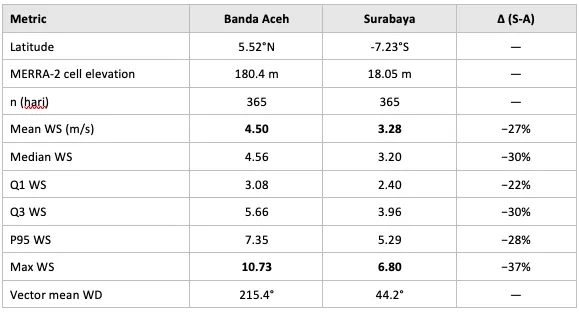 Tabel 1. Perbandingan Banda Aceh dan Surabaya Secara Umum Tahun 2025