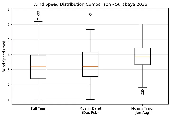 Gambar 7. Perbandingan Candle Chart Kecepatan Angin di Surabaya Untuk Rentang Tahunan, Musim Barat, dan Musim Timur