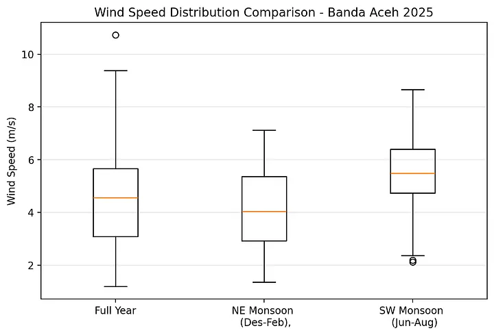 Gambar 8. Perbandingan Candle Chart Kecepatan Angin di Banda AcehUntuk Rentang Tahunan, NE Monsoon, dan SW Monsoon