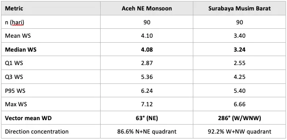 Tabel 3. Perbandingan Aceh dan Surabaya Bulan Des-Jan-Feb 2025